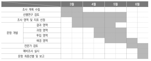 평생교육 양극화 조사 설계 추진절차