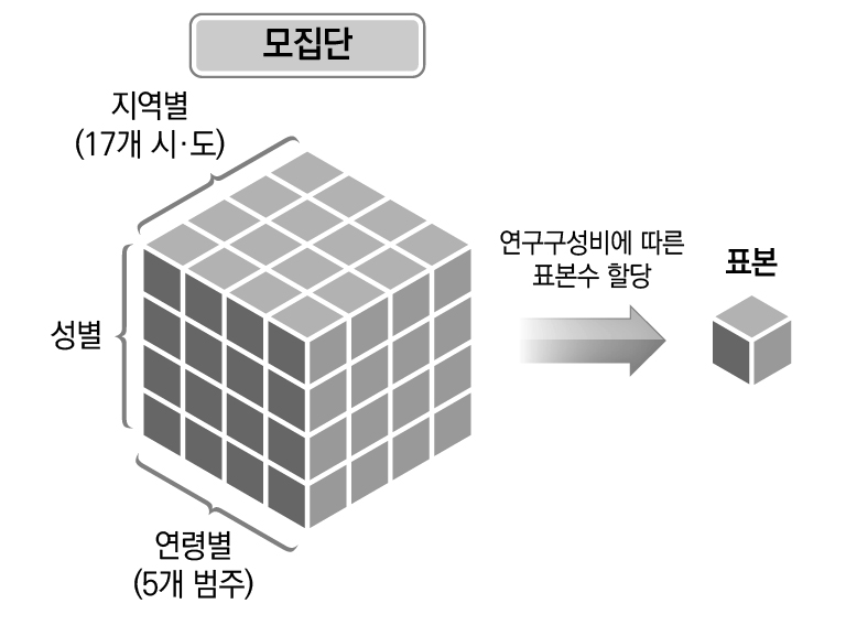 지역별, 성별, 연령별 층화 출처: 코리아리서치인터내셔널(2022)