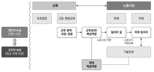 고등 및 평생교육 분야 양극화 현황 이해를 위한 이론적 틀 주: 교육에서 ‘유초중등’과 노동시장에서 ‘미래’는 직접적인 이론적 틀의 일부가 아닌 참고사항으로 명시한 내용임