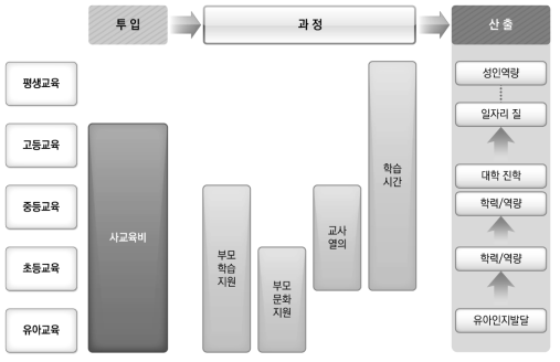 교육 분야에서의 생애주기에 걸친 양극화 누적 주: 김경애 외(2020: 158)를 참고하여 재구성하였음