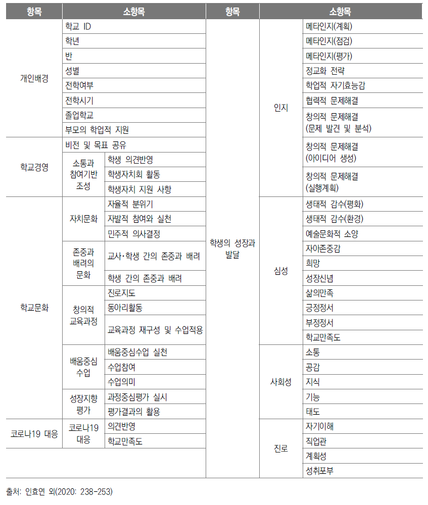 ‘세종교육종단연구’ 조사항목 1: 학생