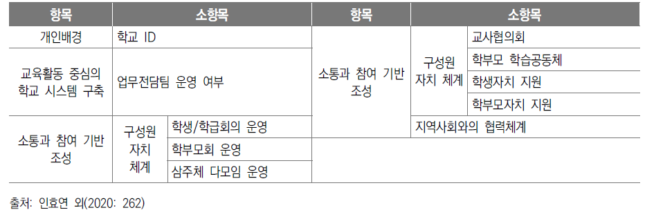 ‘세종교육종단연구’ 조사항목 4: 학교