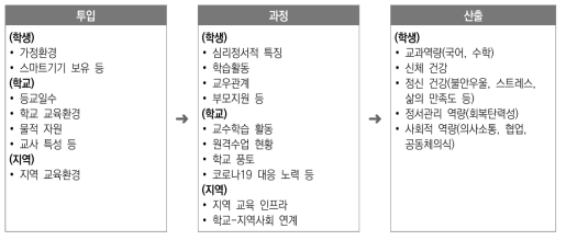 「학생 성장 및 적응 체제 구축 지원 종단 연구」 설계(경기도교육청) 출처 : 경기도교육연구원(2022.6: 2)