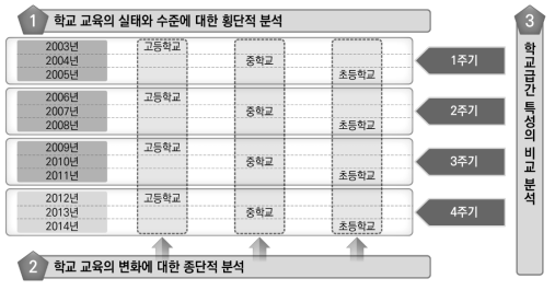 「학교 교육 실태 및 수준 분석」의 연도별 조사 및 분석 구조 출처 : 남궁지영 외(2014: 4)