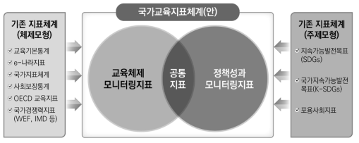 국가교육지표 이원체계 및 활용 지표체계 출처 : 박성호 외(2020a: 229)