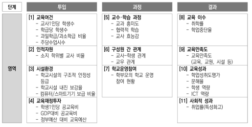 교육체제 모니터링 지표체계(최종안) (초･중등교육 기준) 출처 : 박성호 외(2020a: 208) 수정