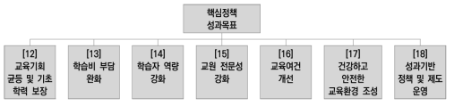 국가교육지표 정책성과모형 최종안 출처 : 박성호 외(2020a: 213)