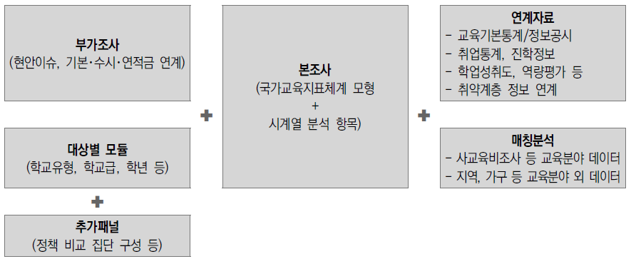 본 연구의 조사도구 및 데이터 체계