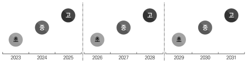 학교급별 조사 시기(3년 주기 조사 예시)