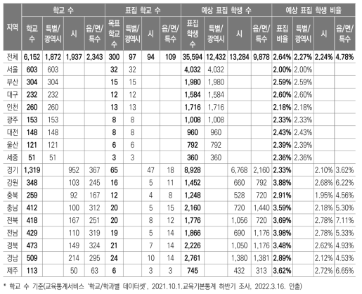 표집 계획(안) - 초등학교