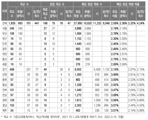 표집 계획(안) - 일반계 고등학교