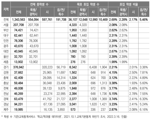 학생 표집 계획