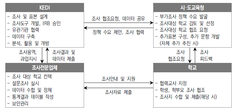 KEDI-시･도교육청 간 공동조사 체계