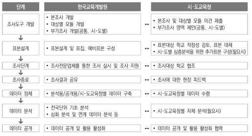 조사 단계별 한국교육개발원-시･도교육청 간 협력 사항(안)