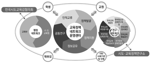 교육정책네트워크 운영 구조 출처: 교육정책네트워크 홈페이지(2022.6.10. 인출)