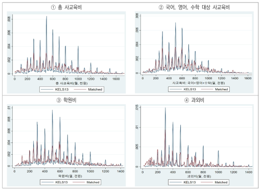 「한국교육종단연구2013」과 「초중고사교육비조사」 간 매칭된 사교육비 분포 비교 (Kernel Density Estimation) 출처 : 금종예 외(2022: 36)