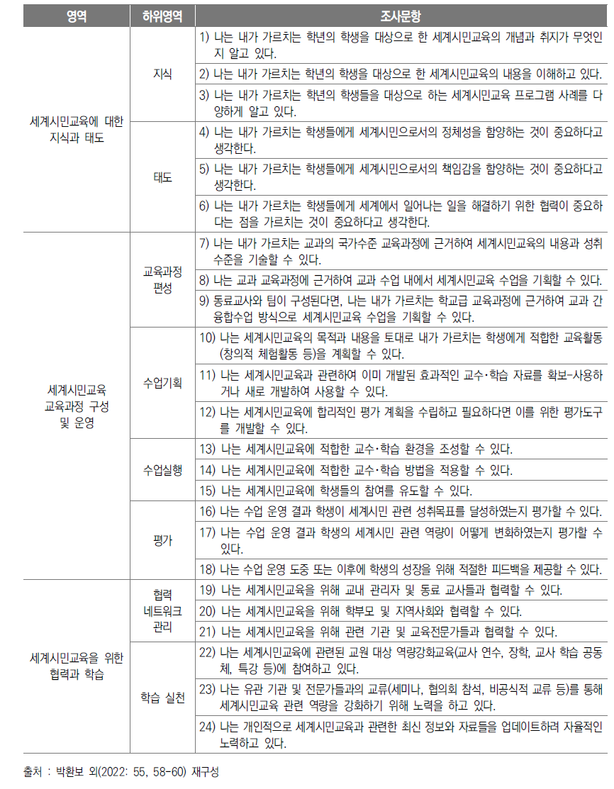 교사의 세계시민교육 역량 측정 도구