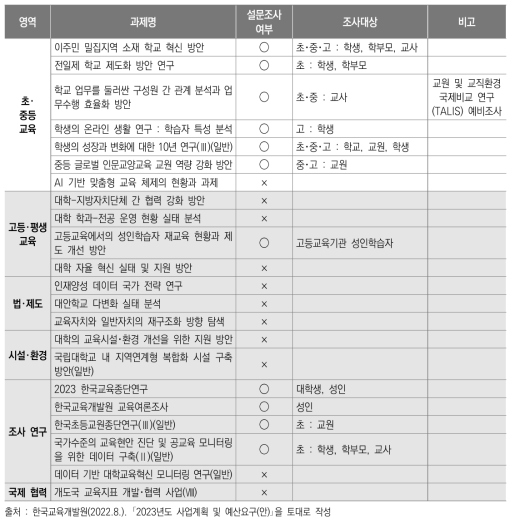 2023년 KEDI 기본･일반연구 과제(안)