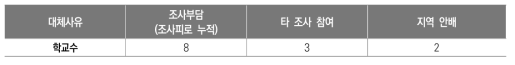 표본 대체 사유별 학교 수