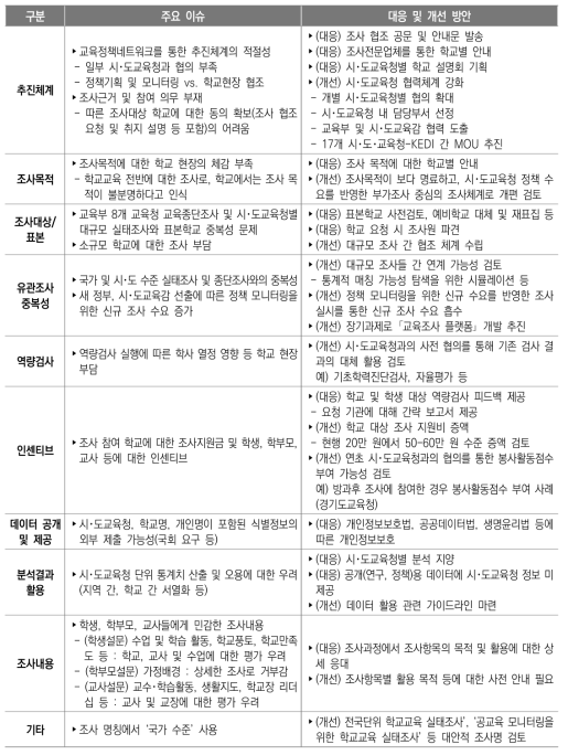 시･도교육청과의 공동조사 체계 구축을 위한 이슈 및 개선 사항