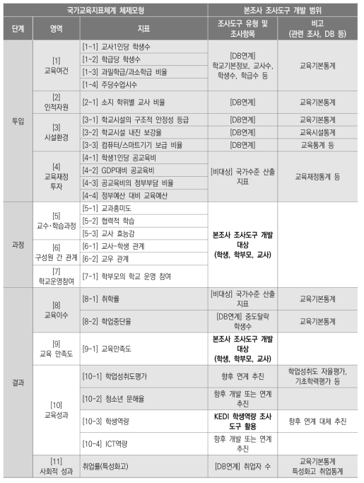 국가교육지표 체제모형 중 본조사 조사도구 개발 범위