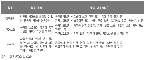 봉사 활동 유형별 목표 및 내용