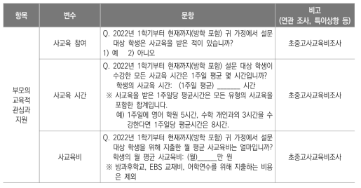 부모의 교육적 관심과 지원 영역 문항 구성