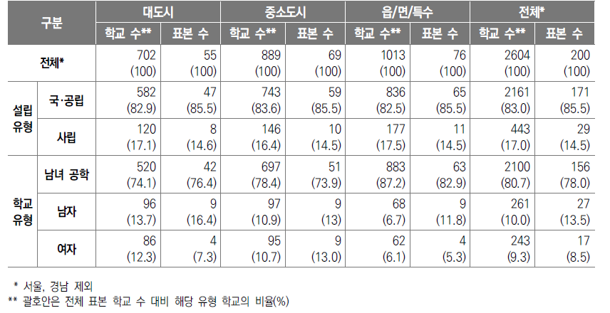 표본 학교의 유형별 구성