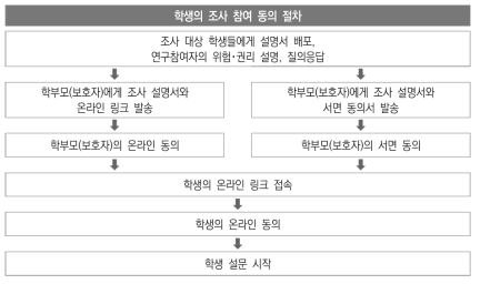 학생의 조사 참여 동의 절차