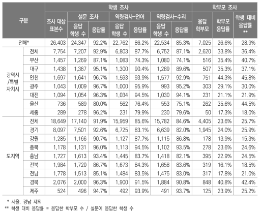 시･도별 학생 및 학부모(보호자) 응답률