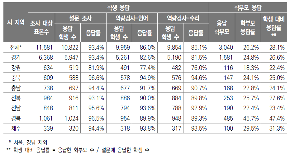 시･도별 학생 및 학부모(보호자) 응답률-중소도시