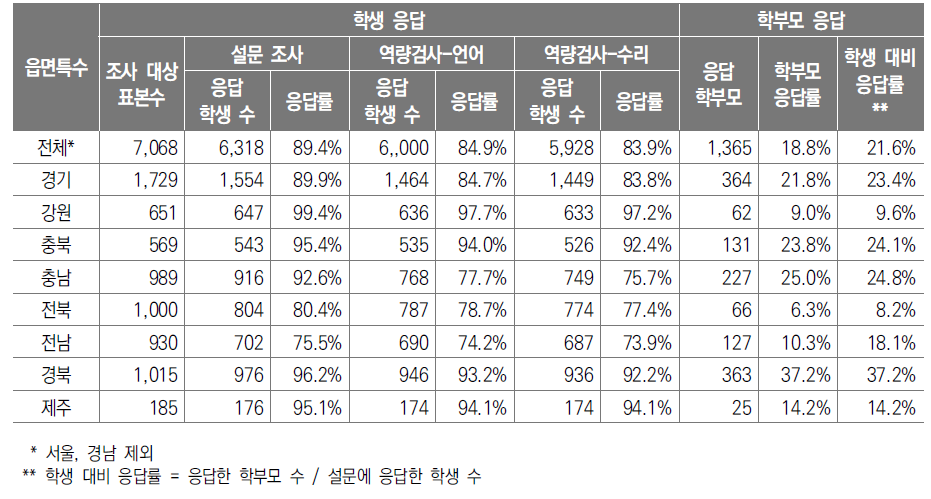 시･도별 학생 및 학부모(보호자) 응답률-읍/면/특수지역