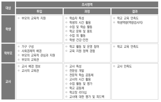 본조사 조사영역