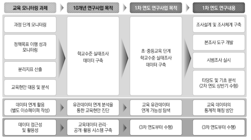 전체 연구사업 및 1차 연도 연구사업의 목적과 내용