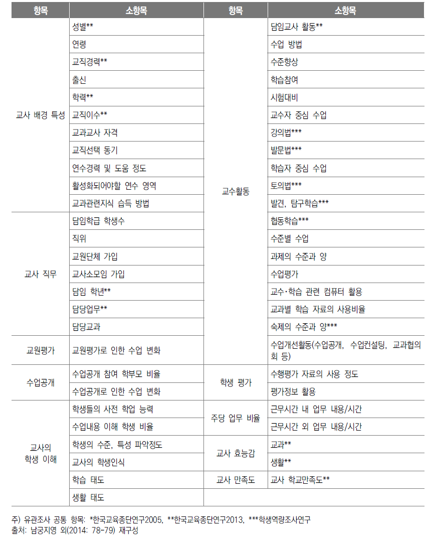 ‘학교 교육 실태 및 수준 분석’의 조사항목 2: 학급수준