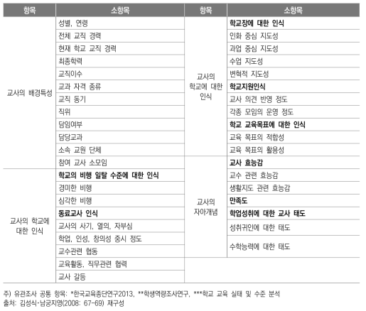 ‘한국교육종단연구2005’의 조사항목 4: 교사