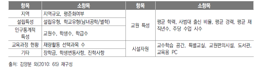 ‘한국교육종단연구2005’의 조사항목 6: 교육통계 DB 연계