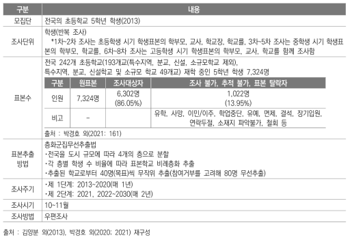 ‘한국교육종단연구2013’ 조사개요