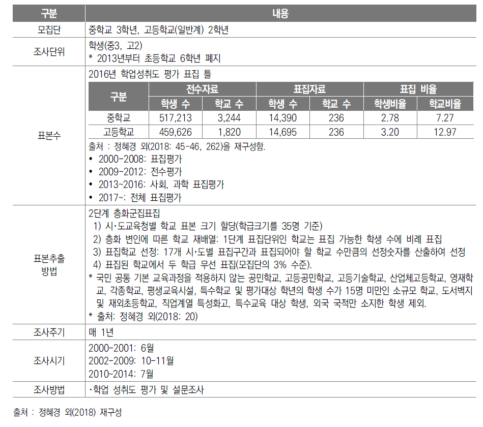 ‘국가수준 학업성취도 평가’ 조사개요