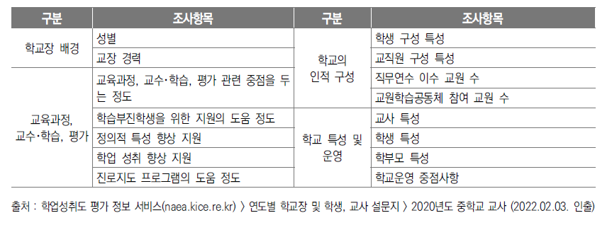 ‘국가수준 학업성취도 평가’ 조사항목 1: 학교장