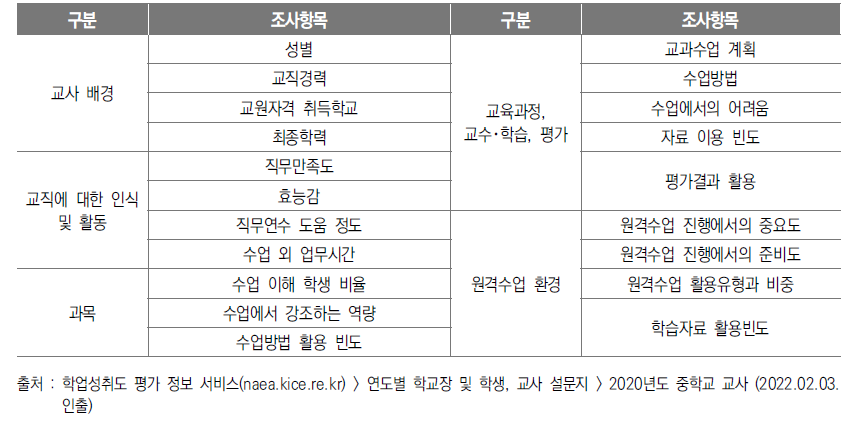 ‘국가수준 학업성취도 평가’ 조사항목 2: 교사