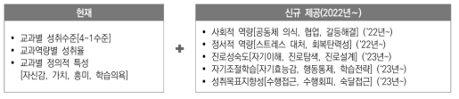 맞춤형 학업성취도 자율평가의 개별 학생 제공 정보(예시) 출처 : 교육부(2021.6. :8)