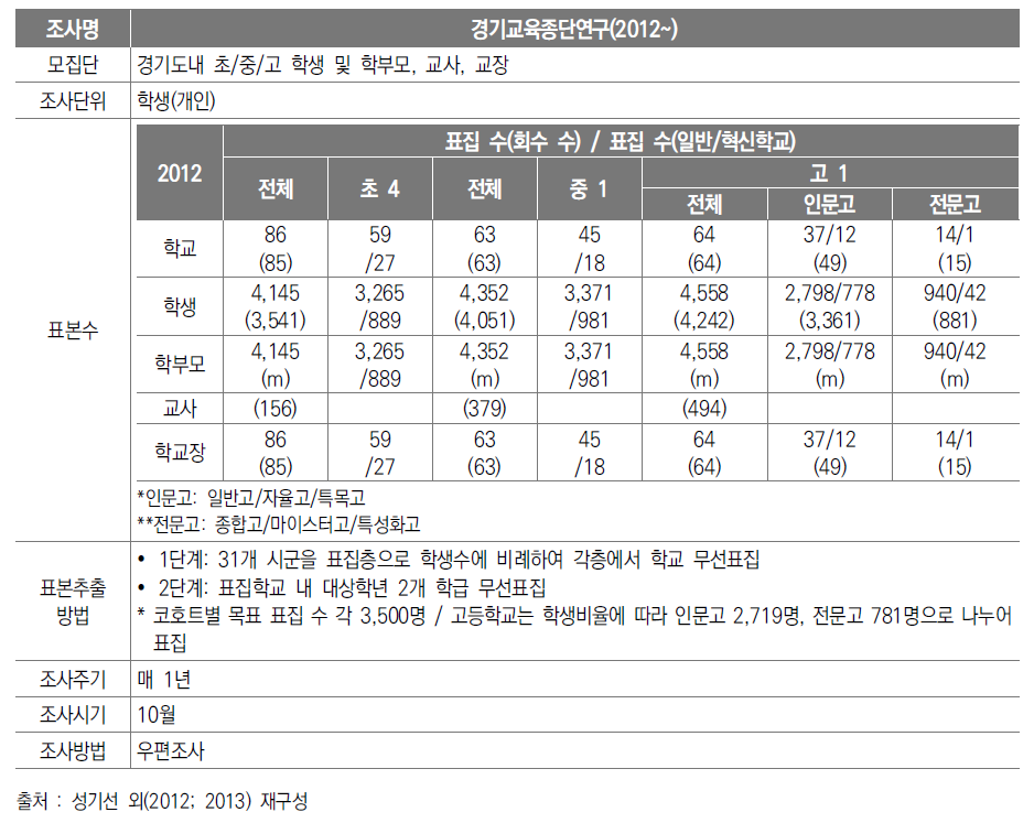 ‘경기교육종단연구’ 조사개요