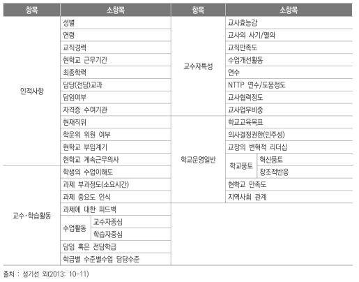 ‘경기교육종단연구’ 조사항목 3: 교사