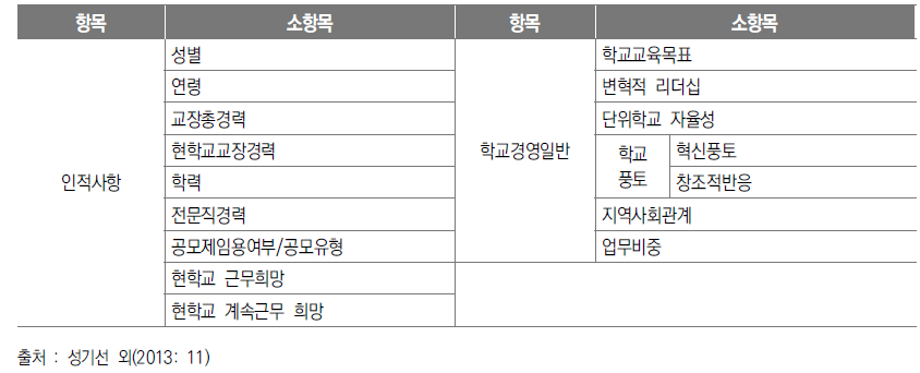 ‘경기교육종단연구’ 조사항목 4: 학교장