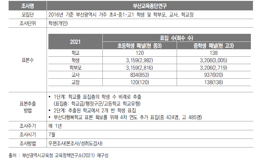 ‘부산교육종단연구’ 조사개요