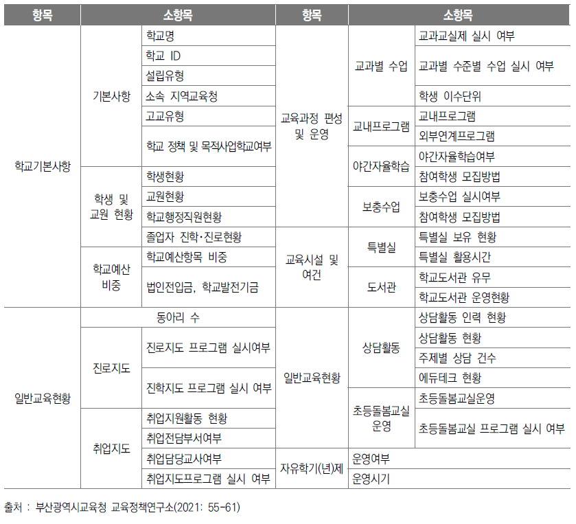 ‘부산교육종단연구’ 조사항목 6: 학교