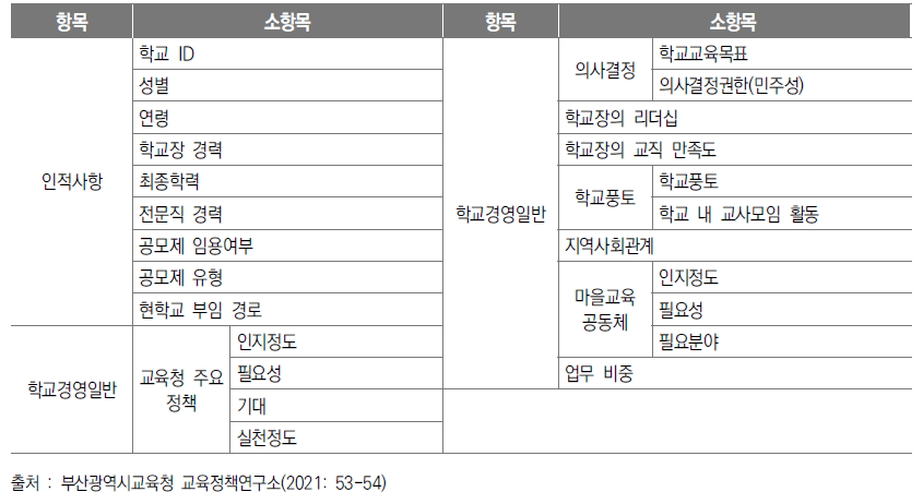 ‘부산교육종단연구’ 조사항목 4: 학교장