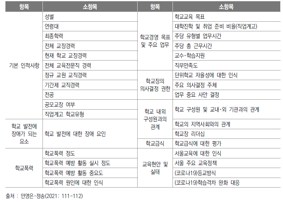 ‘서울학생종단연구 2020’ 조사항목 4: 학교장