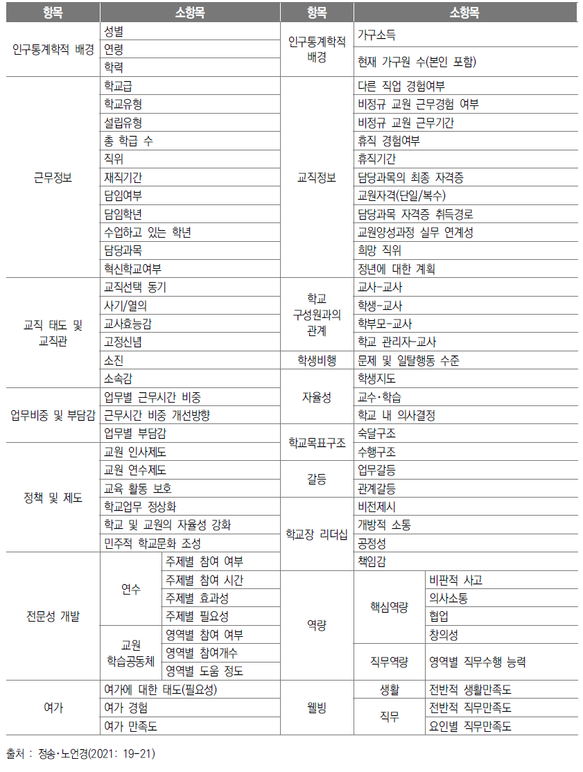 ‘서울교원종단연구 2020’ 조사항목